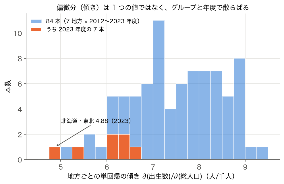ヒストグラム: 7 地方 × 12 年度の 84 グループで求めた出生数の総人口に対する傾きの分布、2023 年度の 7 本を別色で表示