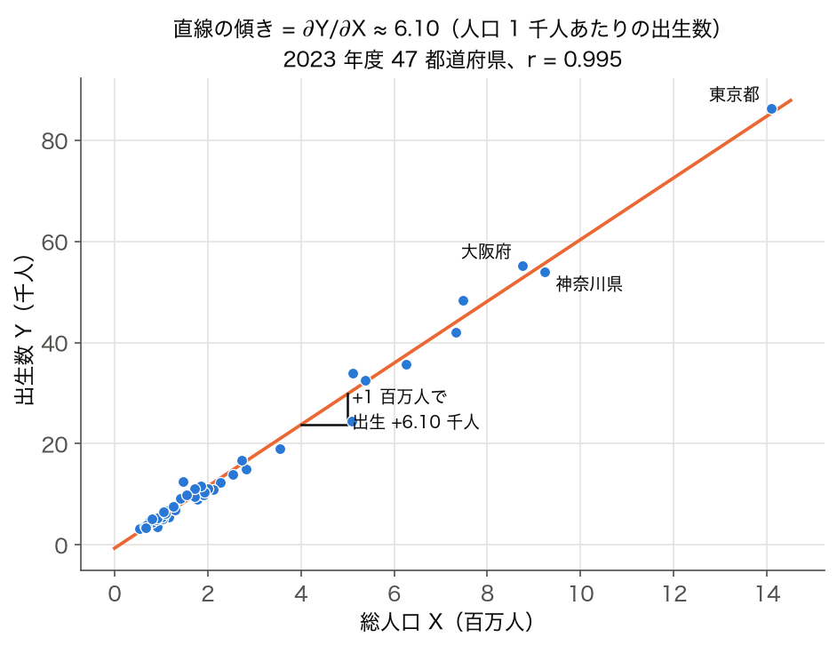 散布図: 2023 年度 47 都道府県の総人口と出生数に OLS 直線と傾き 6.10 の三角形を重ねた図