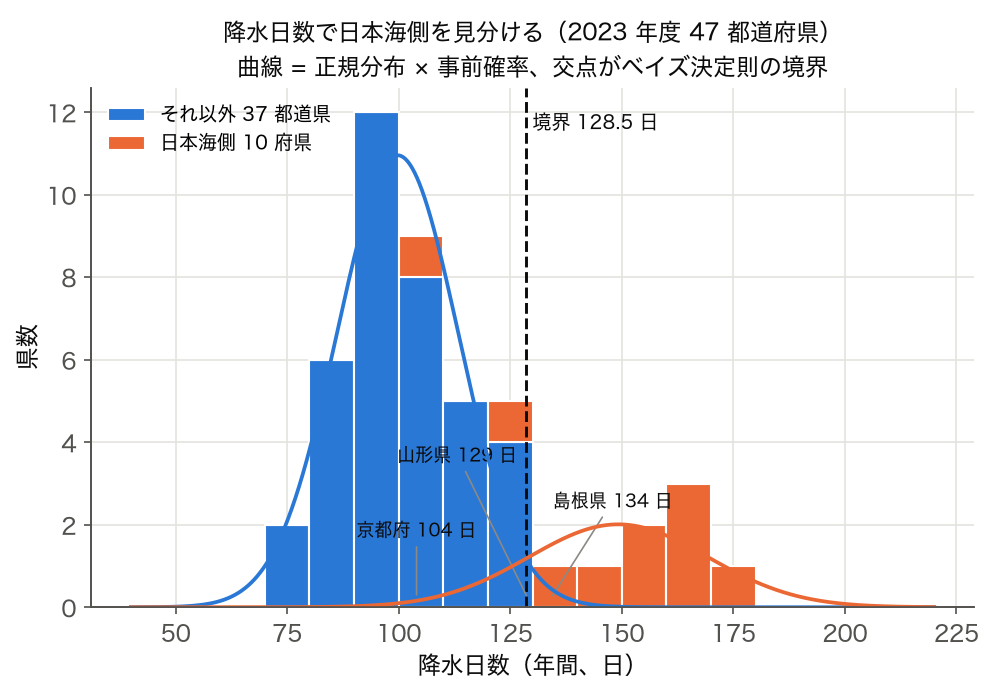 2023 年度 47 都道府県の降水日数のヒストグラム。日本海側 10 府県とそれ以外 37 都道県を色分けし、正規分布 × 事前確率の 2 曲線が 128.5 日で交わる