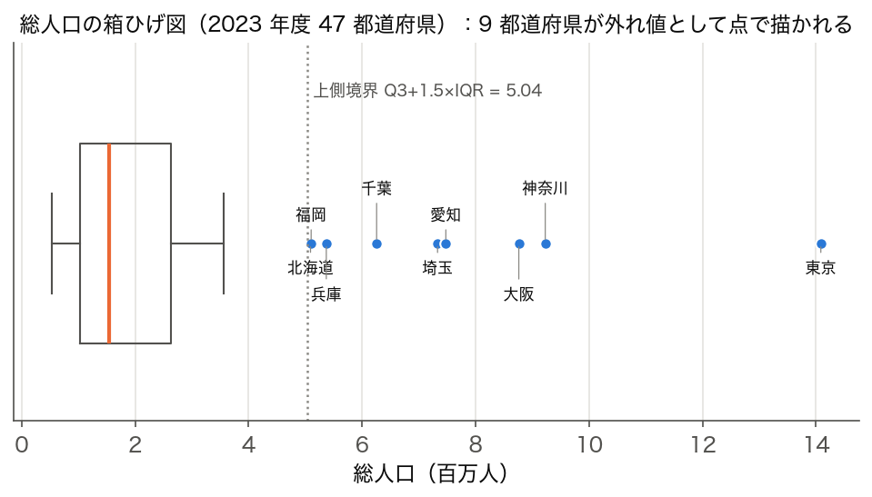 2023 年度 47 都道府県の総人口の箱ひげ図。上側境界 5.04 百万人を超える 9 都道府県が外れ値