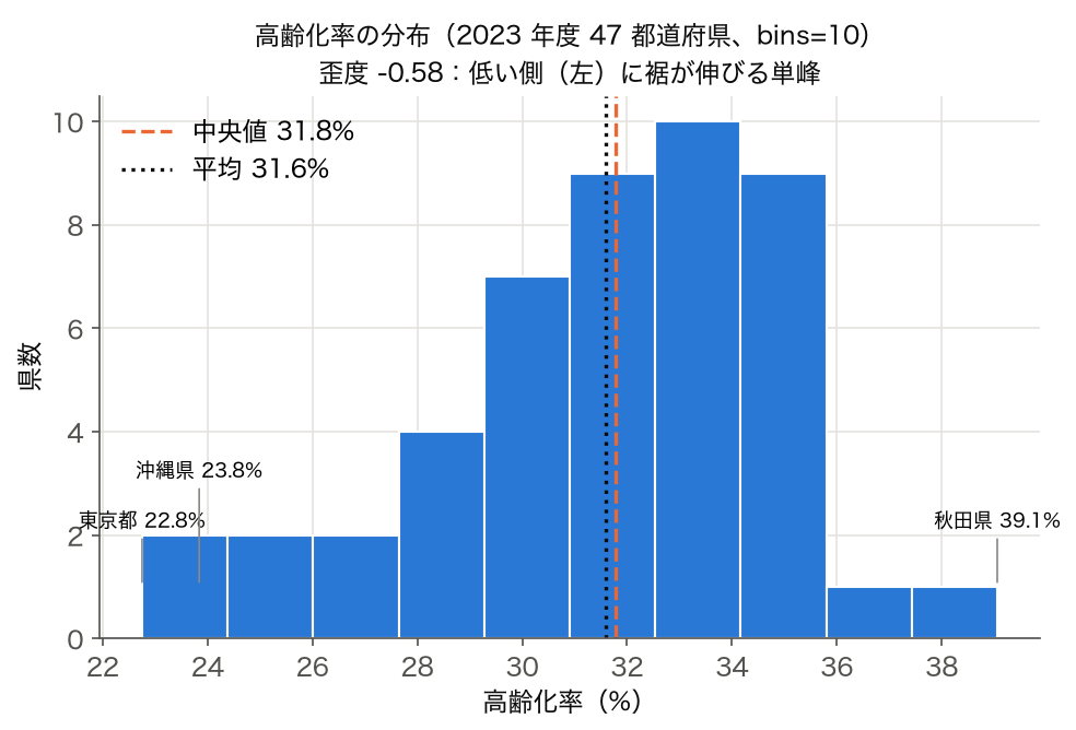 2023 年度 47 都道府県の高齢化率のヒストグラム（bins=10）
