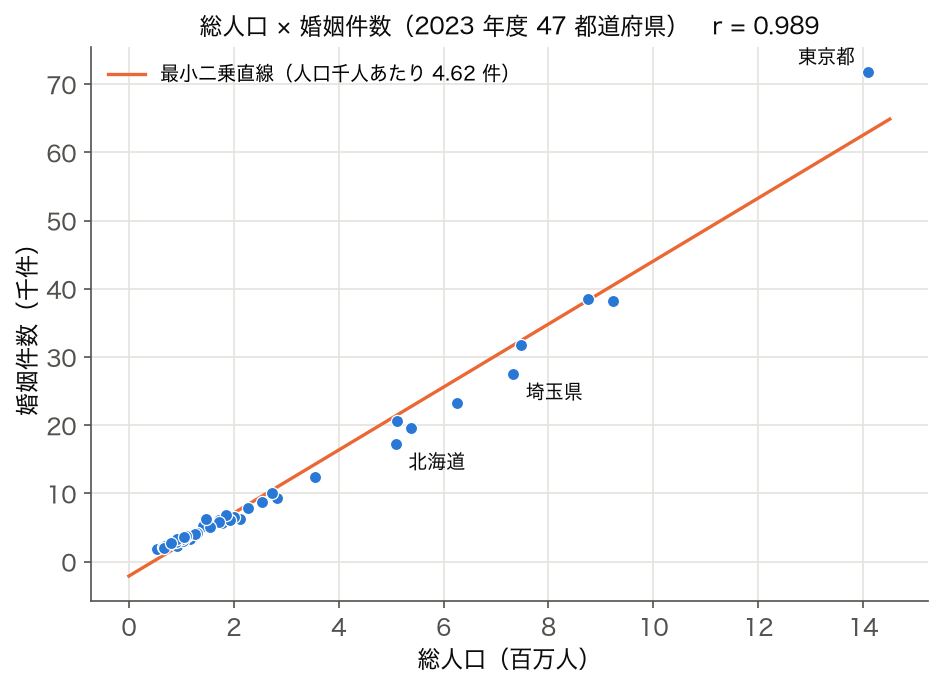 2023 年度 47 都道府県の総人口と婚姻件数の散布図（r = 0.989）