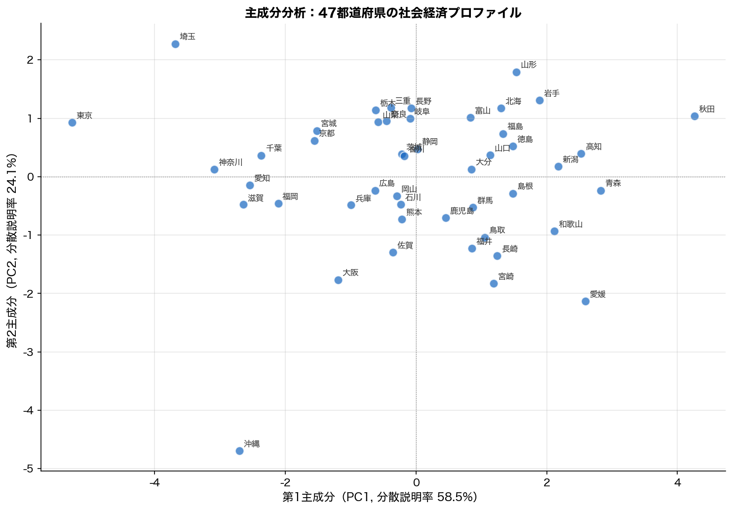 因子分析