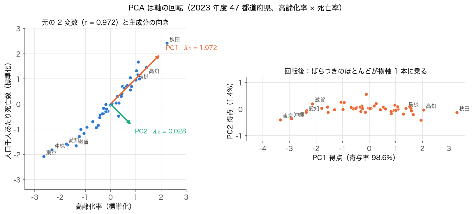 2023 年度 47 都道府県の高齢化率と死亡率（標準化）の散布図に PC1・PC2 の向きを重ねた図と、同じ点を PC1・PC2 座標に回した図