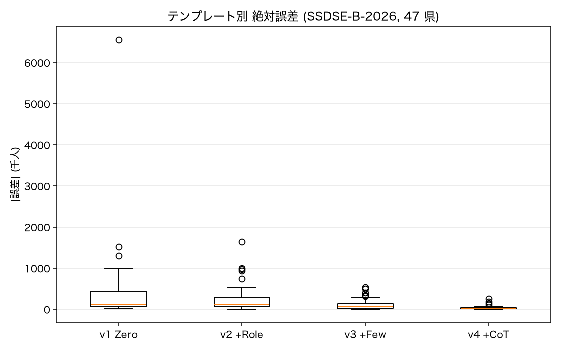 箱ひげ：テンプレート別の誤差ばらつき