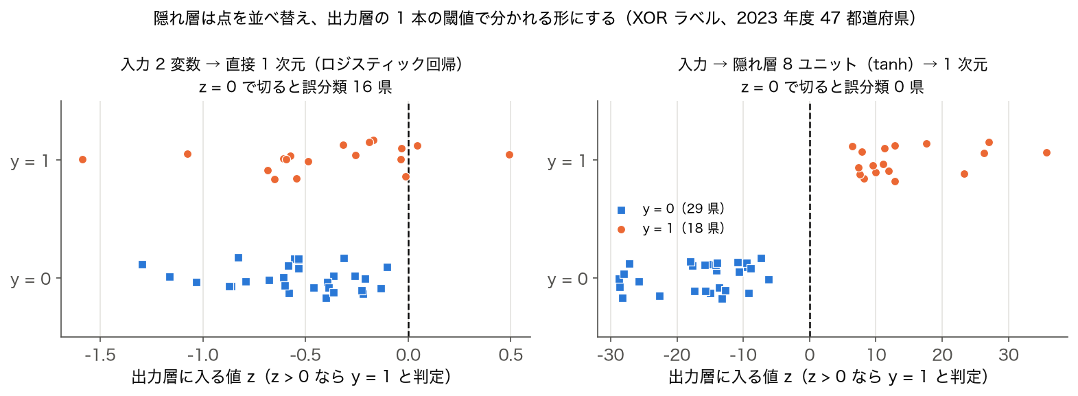XOR ラベルの 47 都道府県について、ロジスティック回帰のロジットと 3 層パーセプトロンの出力層に入る値をクラス別に並べた図
