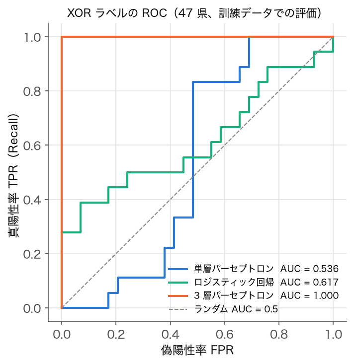 XOR ラベルの 47 都道府県での単層パーセプトロン・ロジスティック回帰・3 層パーセプトロンの ROC 曲線