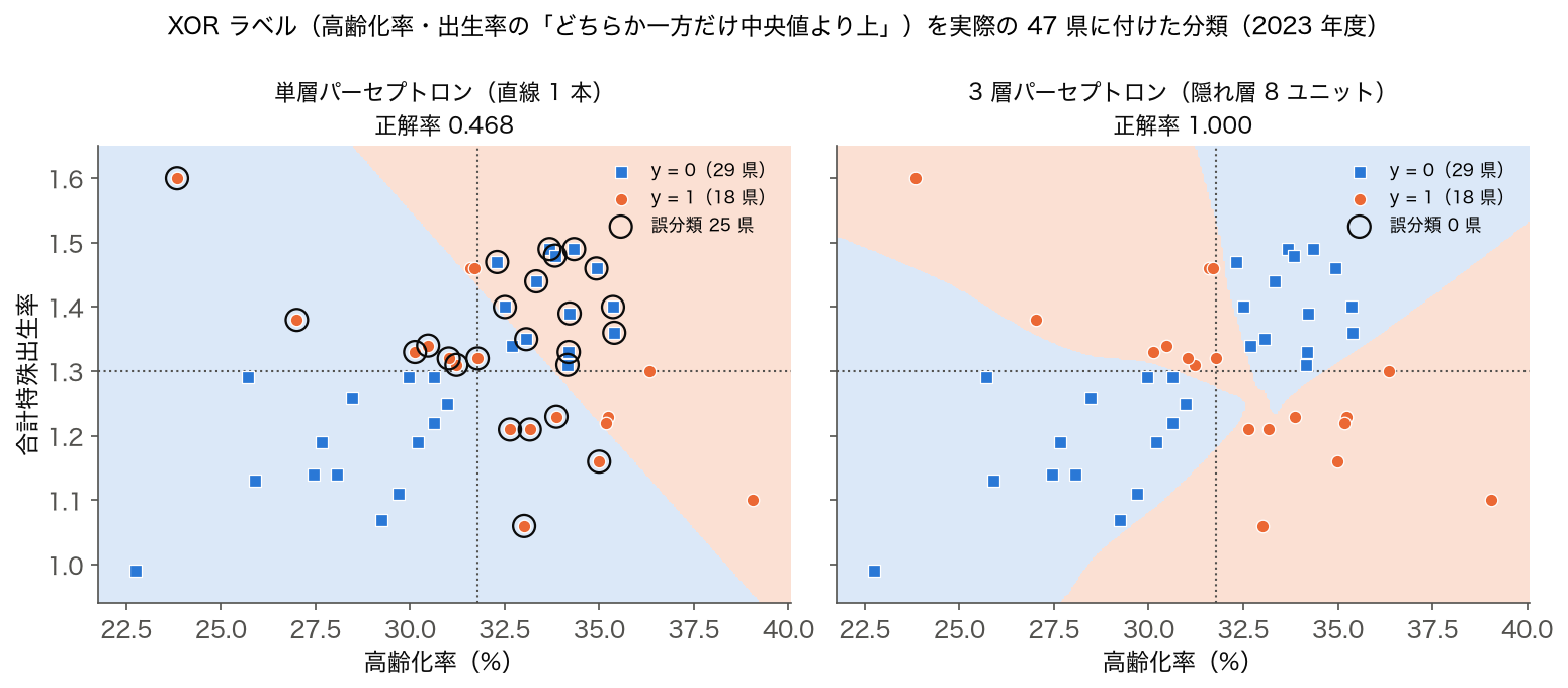 2023 年度 47 都道府県の高齢化率と合計特殊出生率に XOR ラベルを付け、単層パーセプトロンと 3 層パーセプトロンの決定領域を比べた図