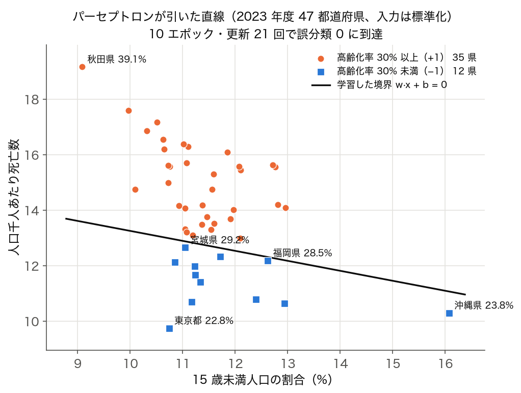 2023 年度 47 都道府県の 15 歳未満人口割合と千人あたり死亡数の散布図に、パーセプトロンが学習した境界線を重ねた図