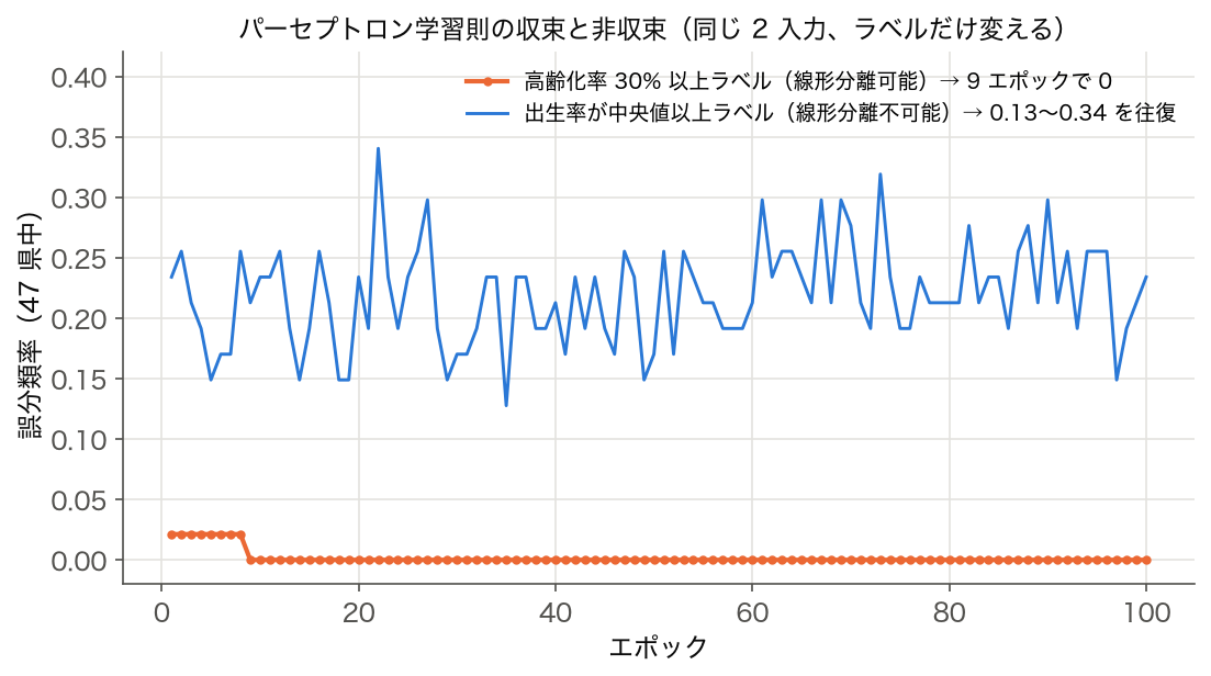 パーセプトロン学習則のエポックごとの誤分類率。線形分離可能なラベルでは 9 エポックで 0、線形分離できないラベルでは 0.13〜0.34 を往復する