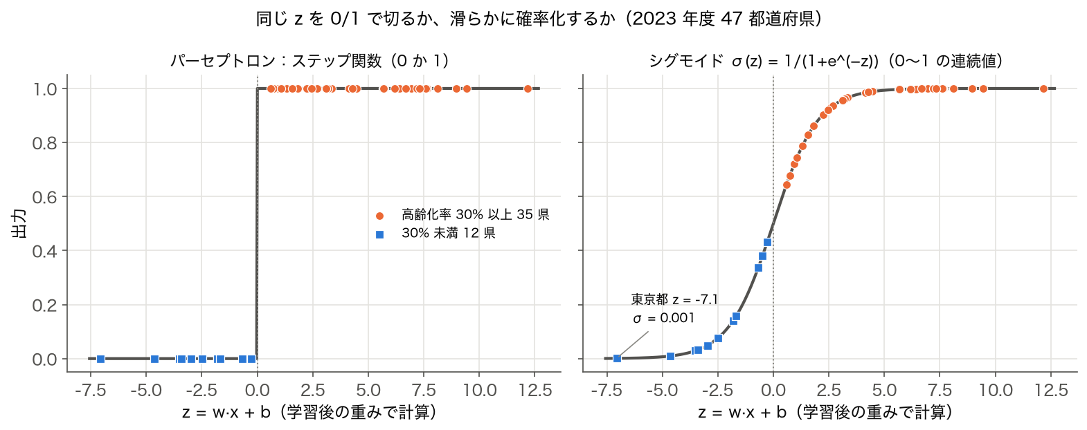 図 1 で学習した重みで 47 都道府県の z = w·x + b を計算し、ステップ関数の出力とシグモイド関数の出力を並べた図