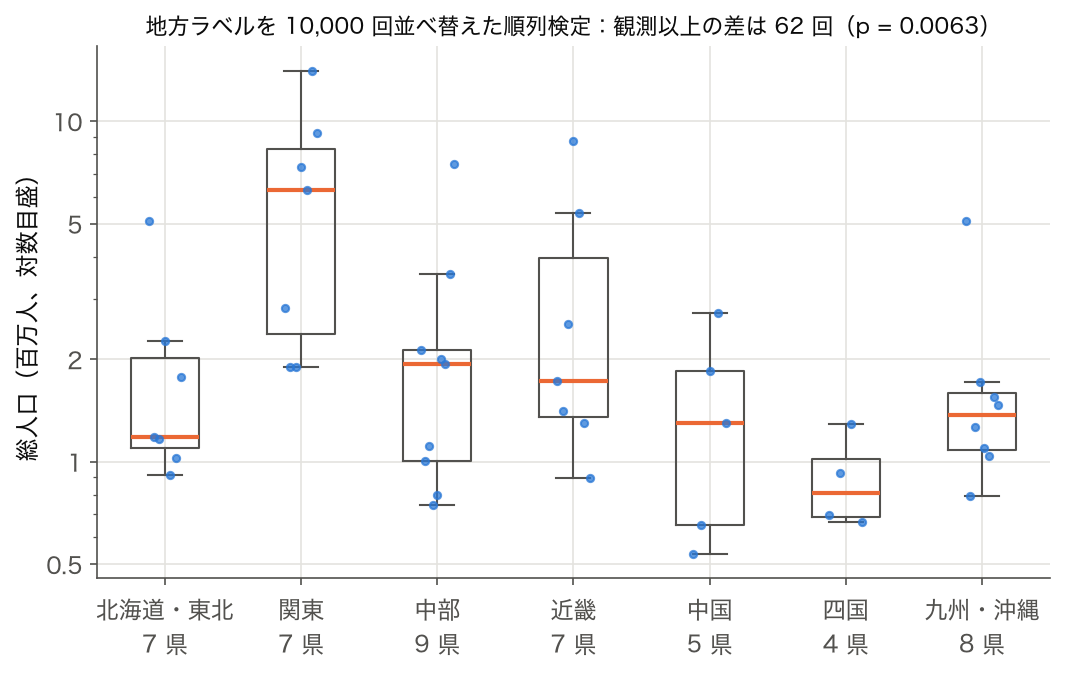7 地方別の総人口の箱ひげ図（2023 年度、対数目盛）と、地方ラベルを並べ替えた順列検定の結果