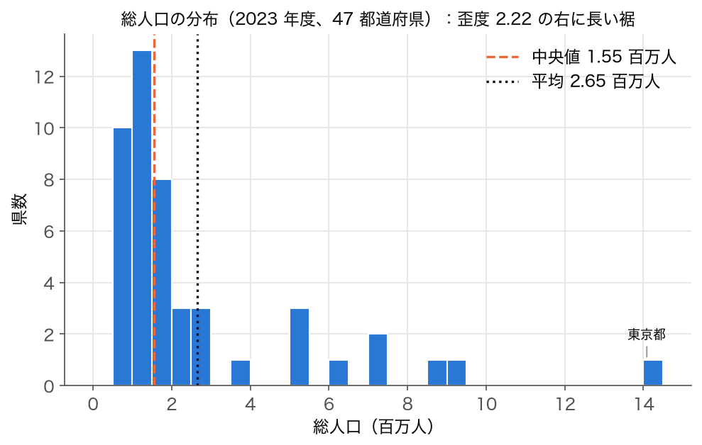 47 都道府県の総人口のヒストグラム（2023 年度、0.5 百万人刻み、中央値と平均を表示）