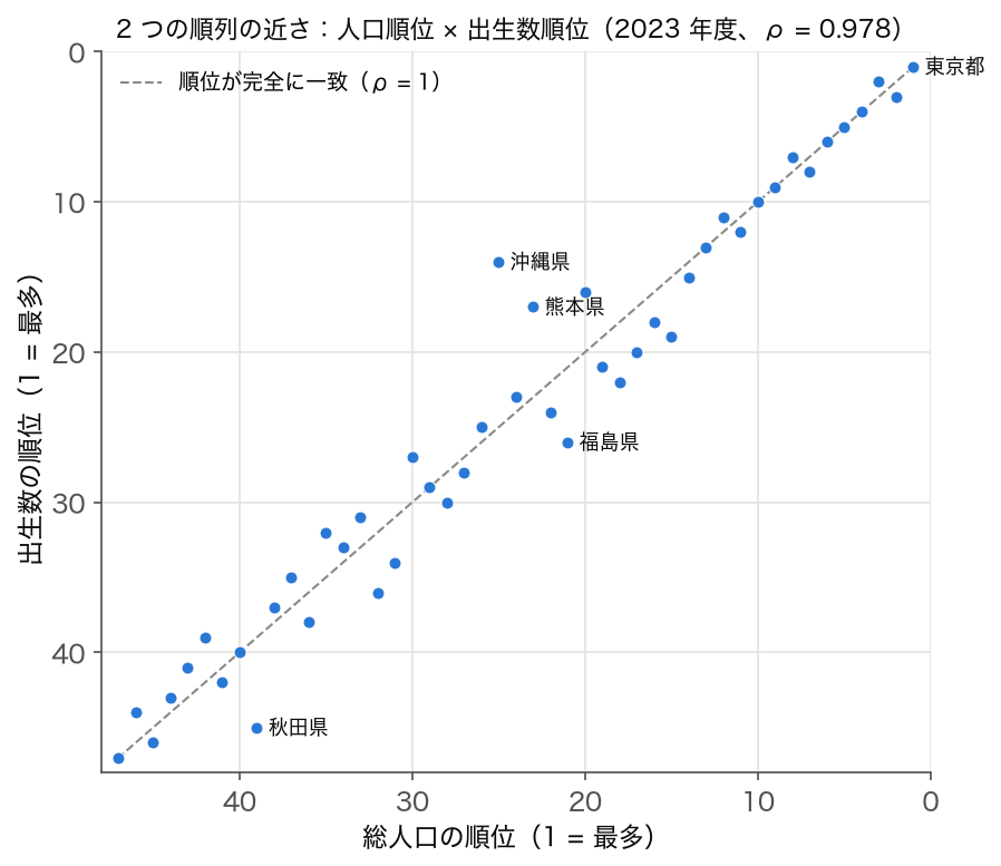 総人口の順位と出生数の順位の散布図（2023 年度 47 都道府県、Spearman ρ = 0.978）