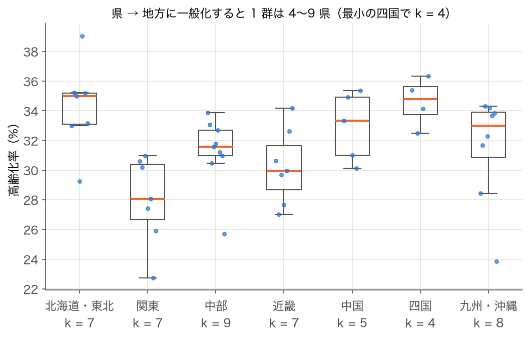 箱ひげ図: 7 地方別の高齢化率（2023 年度）と各地方の県数 k