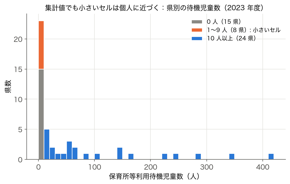 ヒストグラム: 47 都道府県の保育所等利用待機児童数（2023 年度）、0 人・1〜9 人・10 人以上を色分け