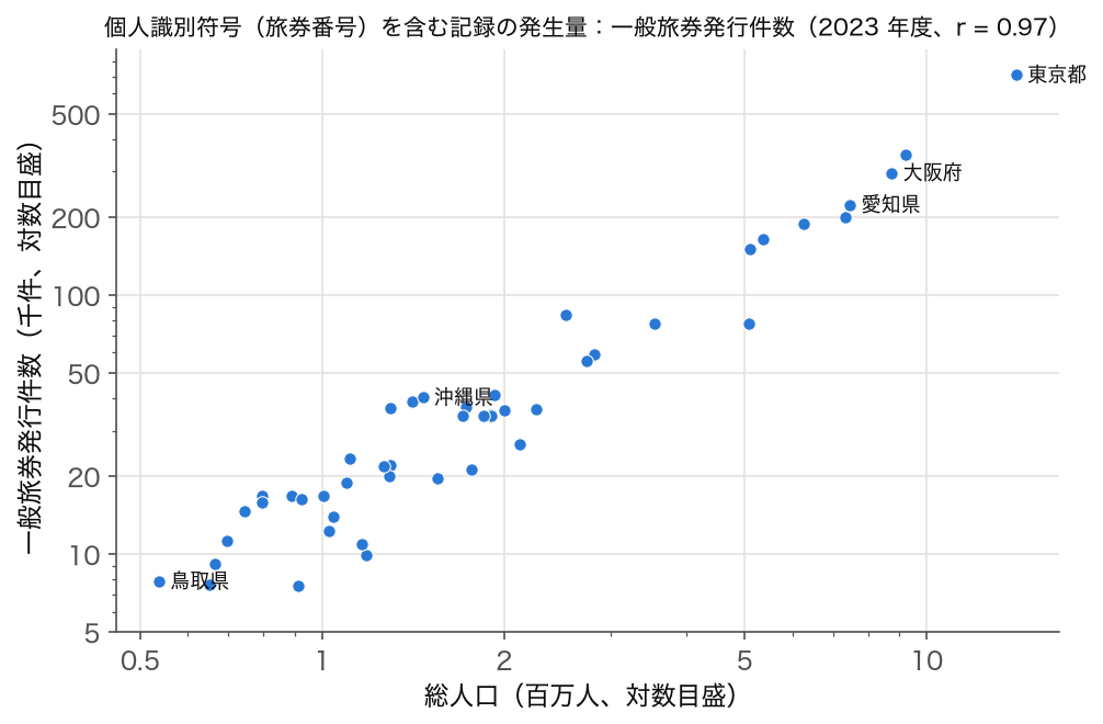 散布図: 都道府県別の総人口と一般旅券発行件数（2023 年度、両対数）