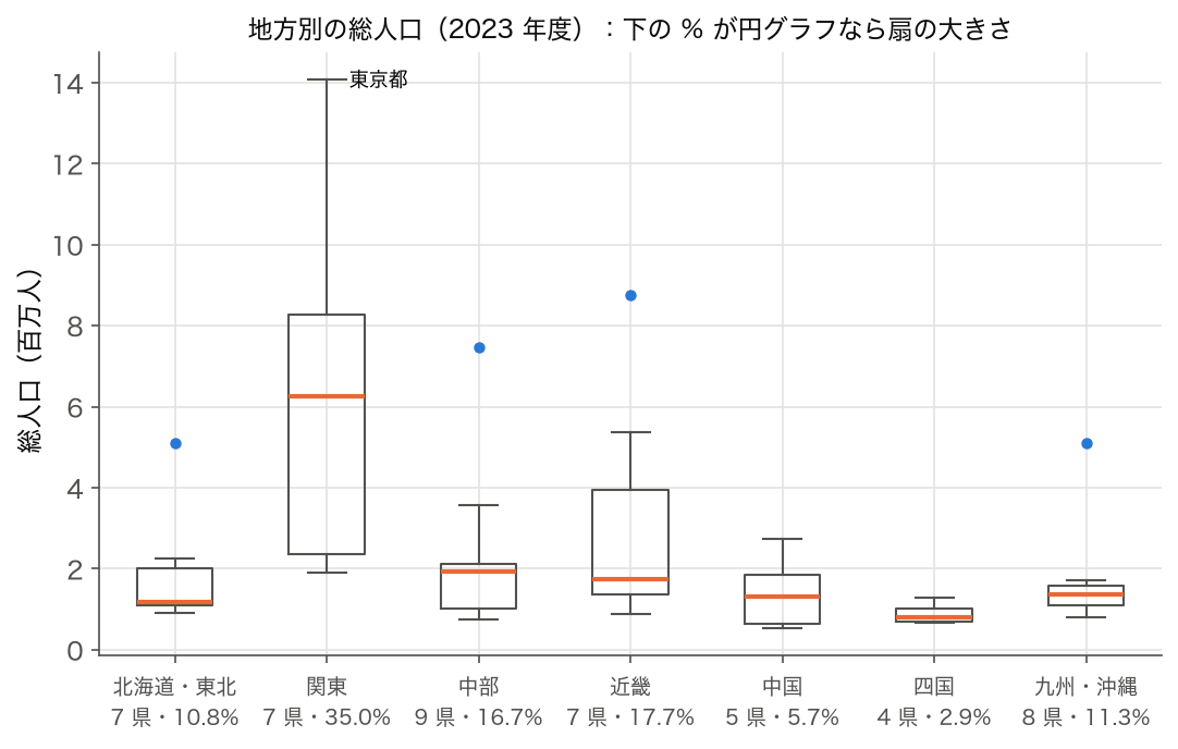 箱ひげ図: 7 地方別の総人口（2023 年度）、各地方の全国人口に占める割合を添える