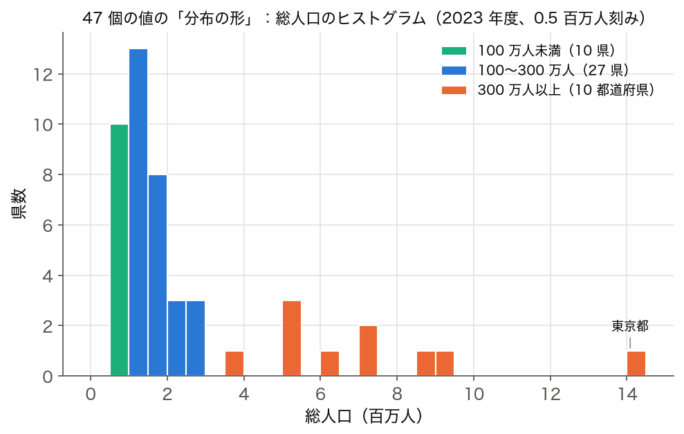 ヒストグラム: 47 都道府県の総人口（2023 年度、0.5 百万人刻み）、100 万人未満・100〜300 万人・300 万人以上で色分け