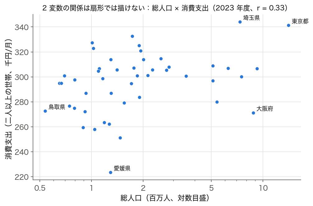 散布図: 47 都道府県の総人口（対数）と消費支出（二人以上の世帯、月平均）、2023 年度、r = 0.33