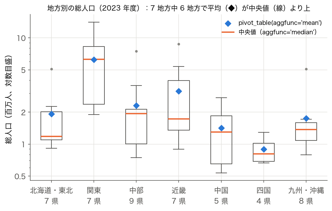 7 地方別の総人口の箱ひげ図に pivot_table の平均を重ねた図（2023 年度、対数目盛）