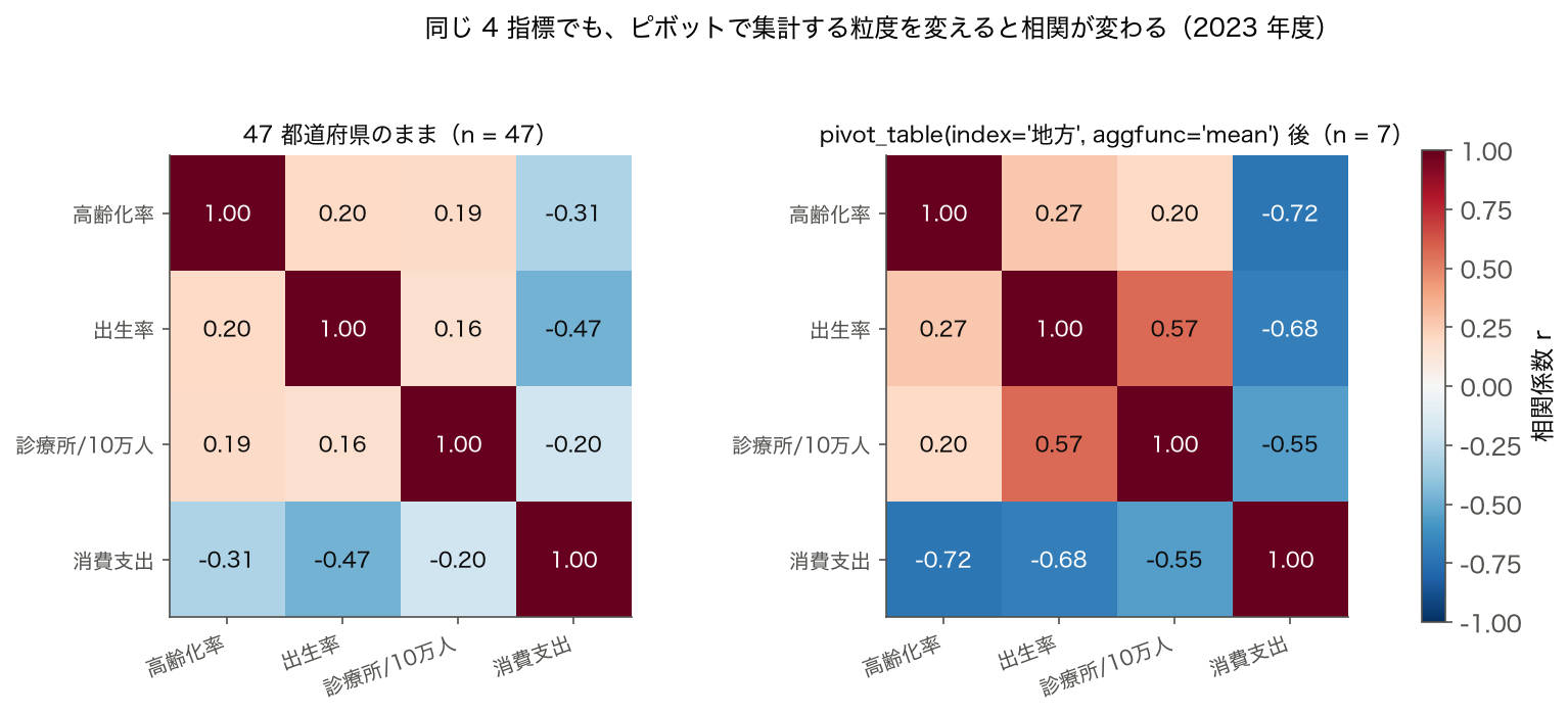 高齢化率・合計特殊出生率・人口 10 万人あたり一般診療所数・消費支出の相関行列を、47 都道府県のままと 7 地方に集計した後で並べたヒートマップ