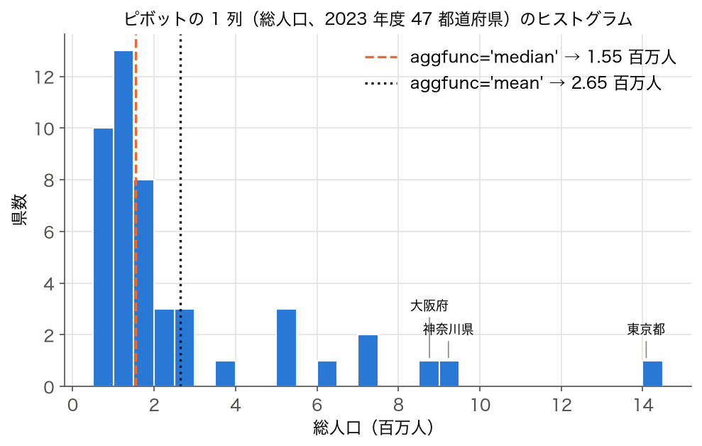 2023 年度 47 都道府県の総人口のヒストグラムに、aggfunc の median 1.55 百万人と mean 2.65 百万人を重ねた図