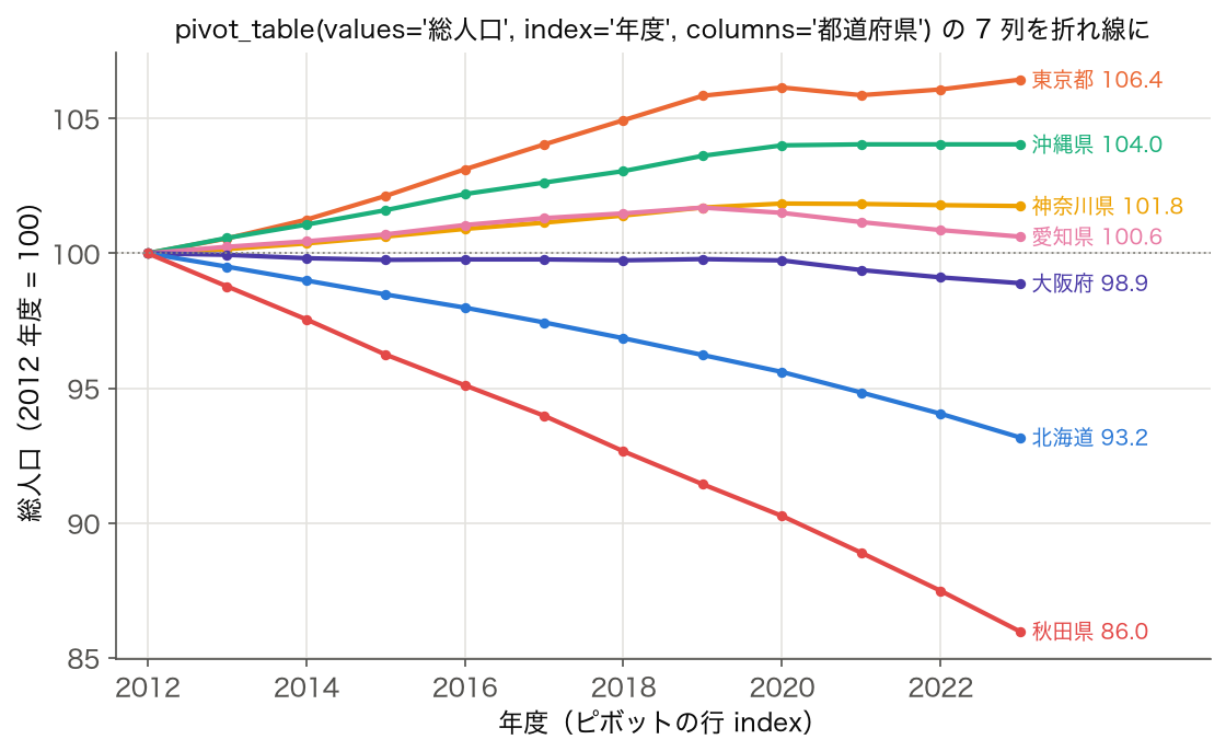 年度 × 都道府県のピボットから 7 都道府県を取り出し、2012 年度 = 100 の総人口指数を折れ線にした図