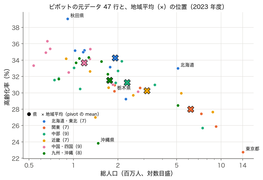 2023 年度 47 都道府県の総人口（対数）と高齢化率の散布図を 6 地域で色分けし、地域平均を × で重ねた図