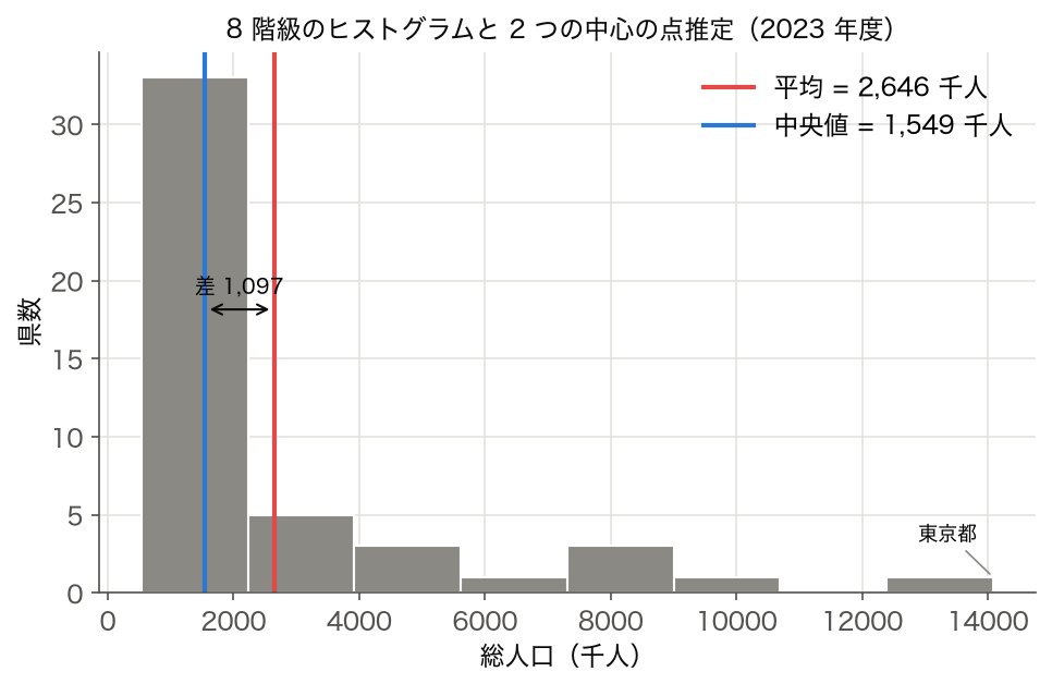 総人口（千人）の 8 階級ヒストグラムと平均（赤）・中央値（青）の位置、2023 年度 47 都道府県