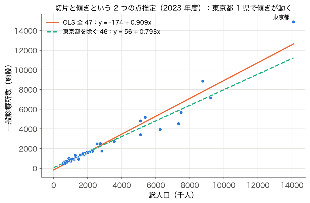 総人口（千人）と一般診療所数の散布図に OLS 回帰直線（全 47 と東京都を除く 46）を重ねた図