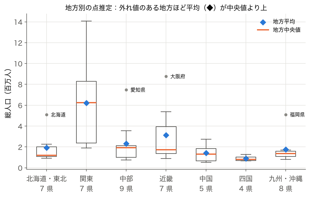 7 地方別の総人口の箱ひげ図（2023 年度）に地方平均を重ねた図