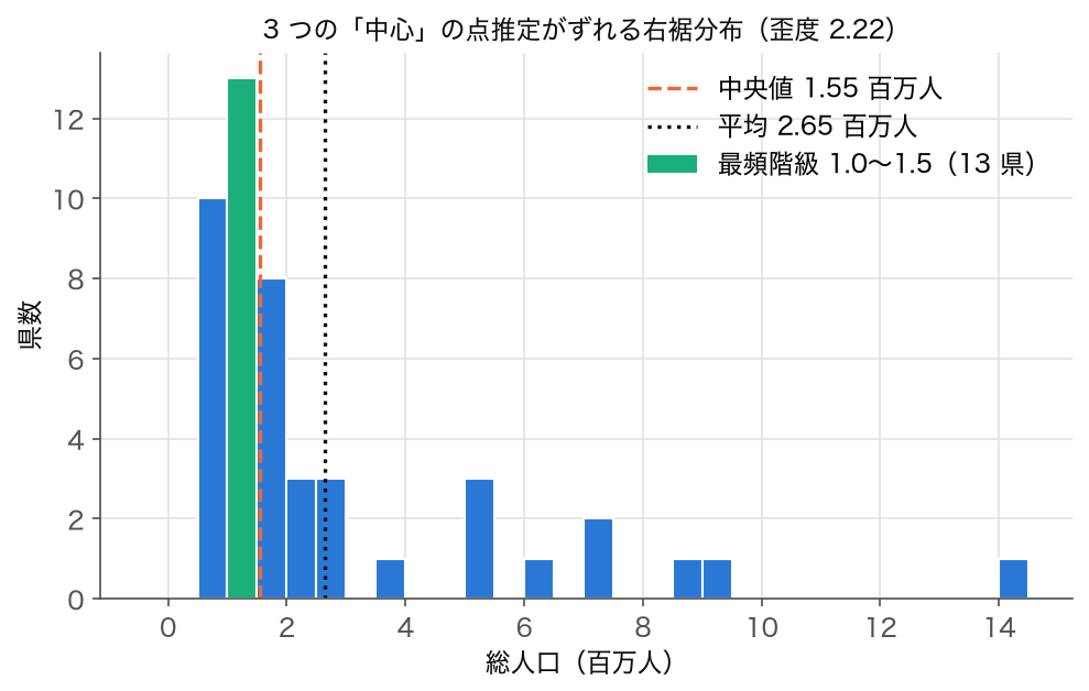 47 都道府県の総人口のヒストグラム（2023 年度、0.5 百万人刻み）に平均・中央値・最頻階級を表示