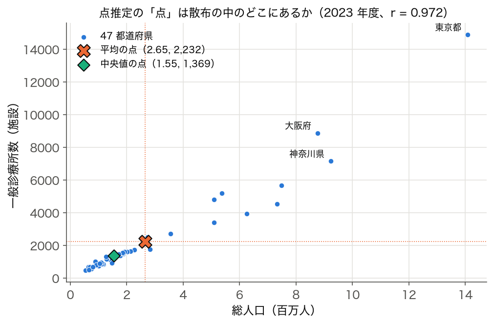総人口と一般診療所数の散布図（2023 年度 47 都道府県）に平均の点と中央値の点を重ねた図