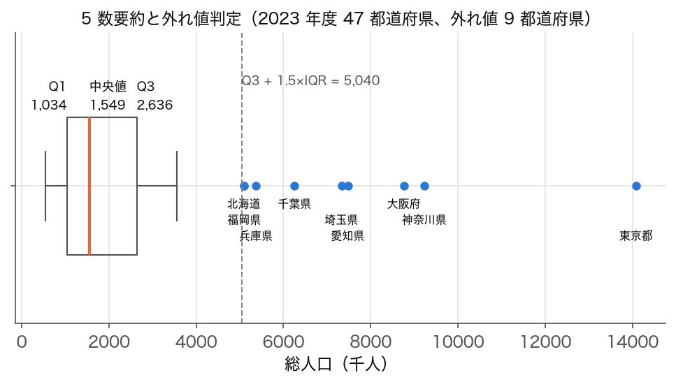 47 都道府県の総人口の箱ひげ図（2023 年度）— 5 数要約と 1.5×IQR の外れ値 9 都道府県