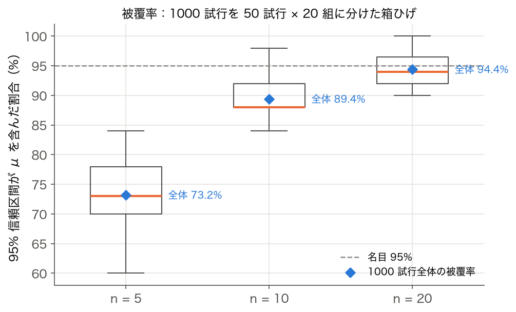 95% 信頼区間の被覆率の箱ひげ図（n=5/10/20、50 試行ずつ 20 組）