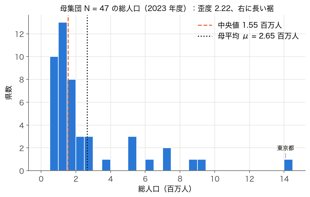 母集団 47 都道府県の総人口のヒストグラム（2023 年度、0.5 百万人刻み、母平均と中央値を表示）