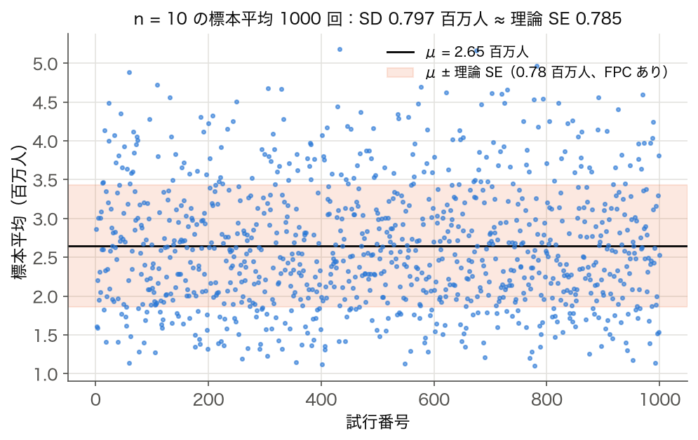 n=10 の標本平均 1000 試行の散布図（横軸 試行番号、μ と μ ± 理論 SE の帯）