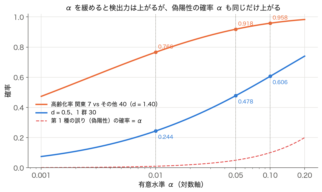 有意水準 α を 0.001 から 0.20 まで動かしたときの検出力と第 1 種の誤りの確率