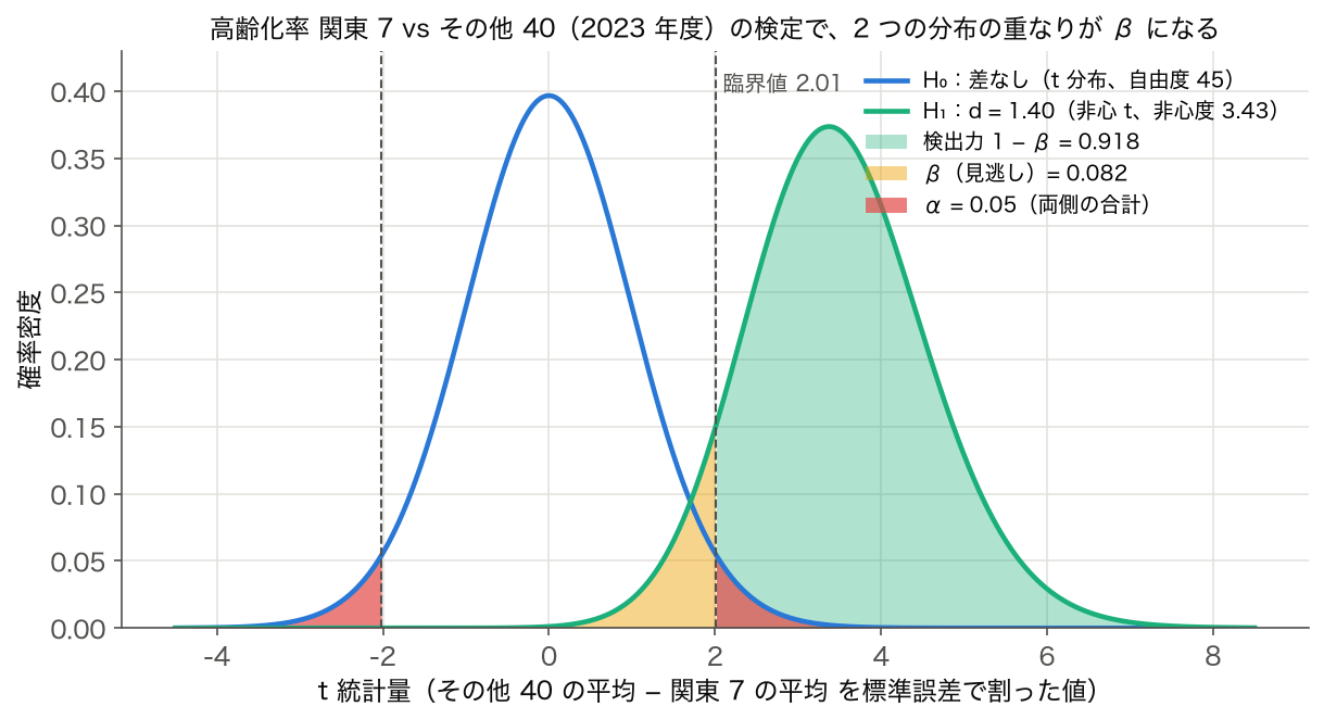 関東 7 vs その他 40 の高齢化率の t 検定で、帰無仮説の t 分布と対立仮説の非心 t 分布を重ね、α・β・検出力を塗り分けた図