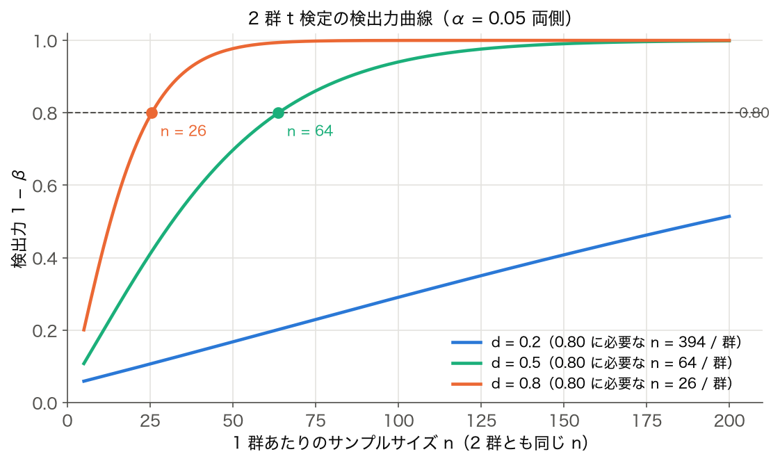 2 群 t 検定で効果量 d = 0.2・0.5・0.8 のときの 1 群あたり n と検出力の関係