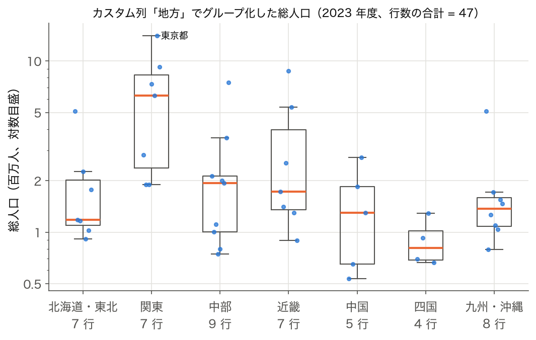 SSDSE-B-2026 2023 年度 7 地方別の総人口の箱ひげ図（対数目盛、地方ごとの行数を表示）