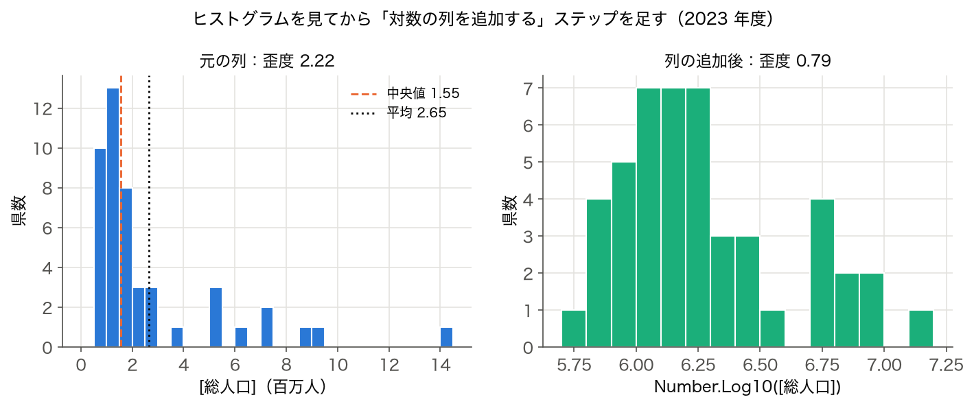 SSDSE-B-2026 2023 年度 47 都道府県の総人口のヒストグラムと、Number.Log10 で追加した列のヒストグラム
