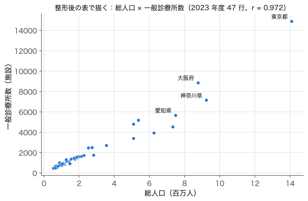 SSDSE-B-2026: 総人口 (横軸) と一般診療所数 I5102 (縦軸) の散布図 (2023 年度 47 都道府県)