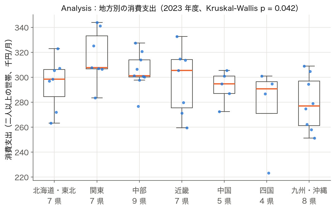 箱ひげ図 — 7 地方別の消費支出（二人以上の世帯、2023 年度）