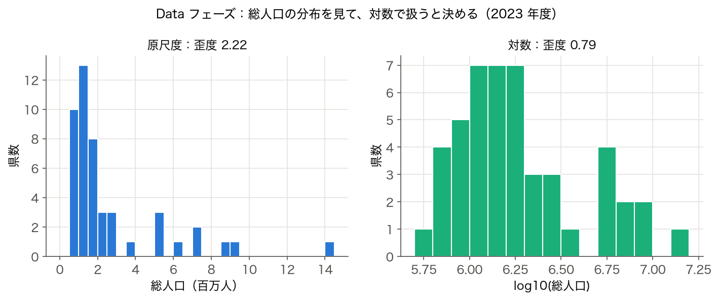 ヒストグラム — 47 都道府県の総人口の分布（2023 年度）、原尺度と log10 を並べる