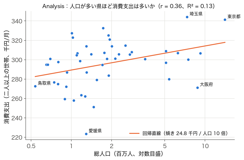 散布図 — 総人口（対数）と消費支出（二人以上の世帯）の関係、2023 年度 47 都道府県、回帰直線つき