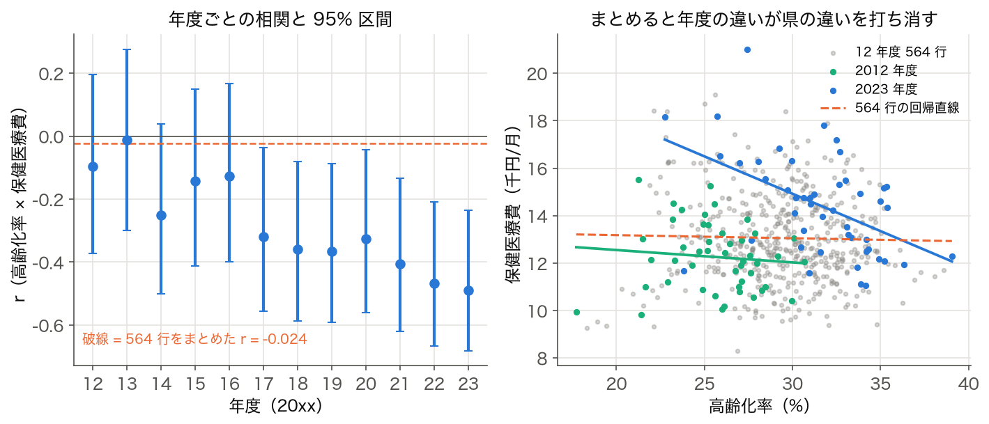 左: 2012〜2023 年度それぞれの高齢化率と保健医療費の相関と 95% 区間。2012 年度 −0.095 から 2023 年度 −0.490 へ強まり、2016 年度までの区間は 0 をまたぐ。破線は 564 行をまとめた r = −0.024。右: 564 行の散布図に 2012 年度と 2023 年度の点と回帰直線(どちらも右下がり)、564 行全体の回帰直線(ほぼ水平)を重ねた図