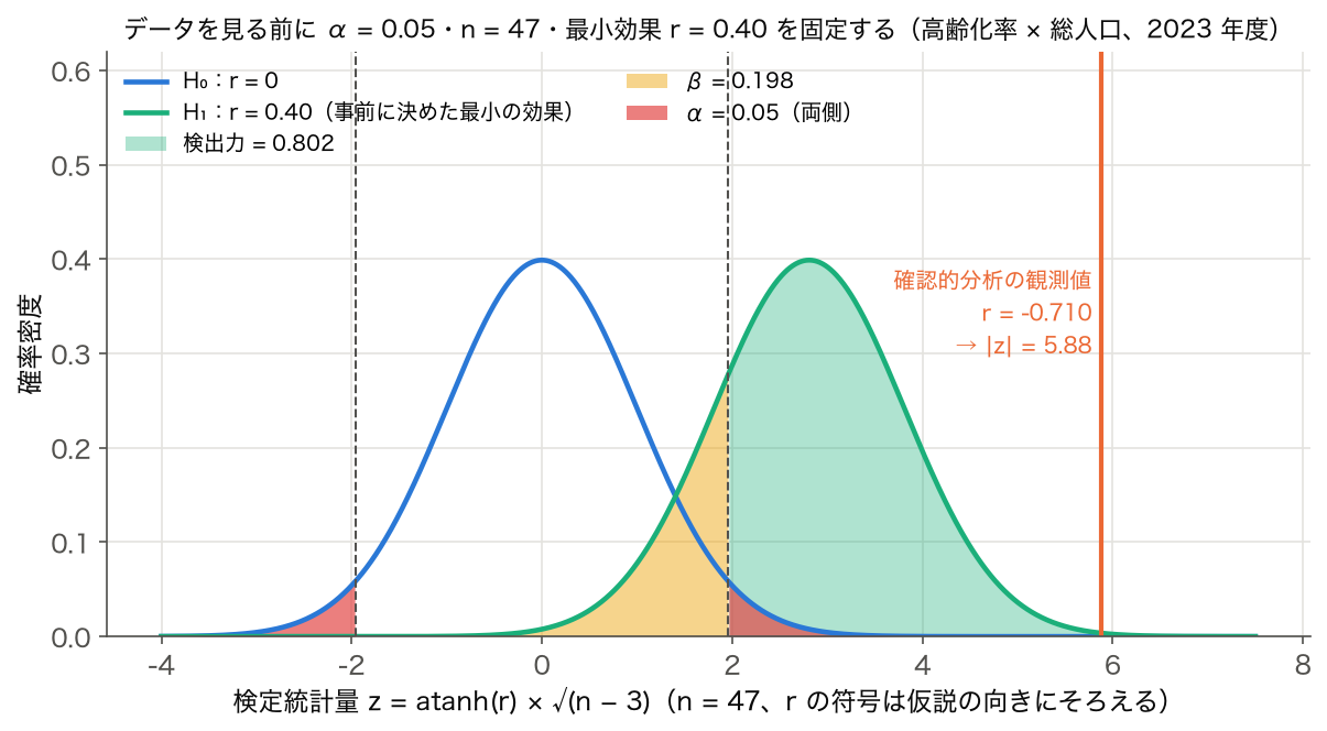 n = 47、α = 0.05、最小効果 r = 0.40 の相関検定について、帰無分布と対立分布、検出力を示した図