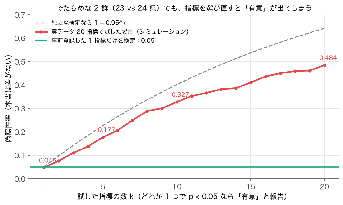 でたらめな 2 群ラベルで SSDSE の 20 指標を順に検定したときの、どれか 1 つが p < 0.05 になる確率